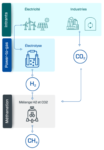 Methanationdes gaz verts