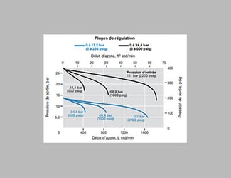 Courbes de débit régulateurs